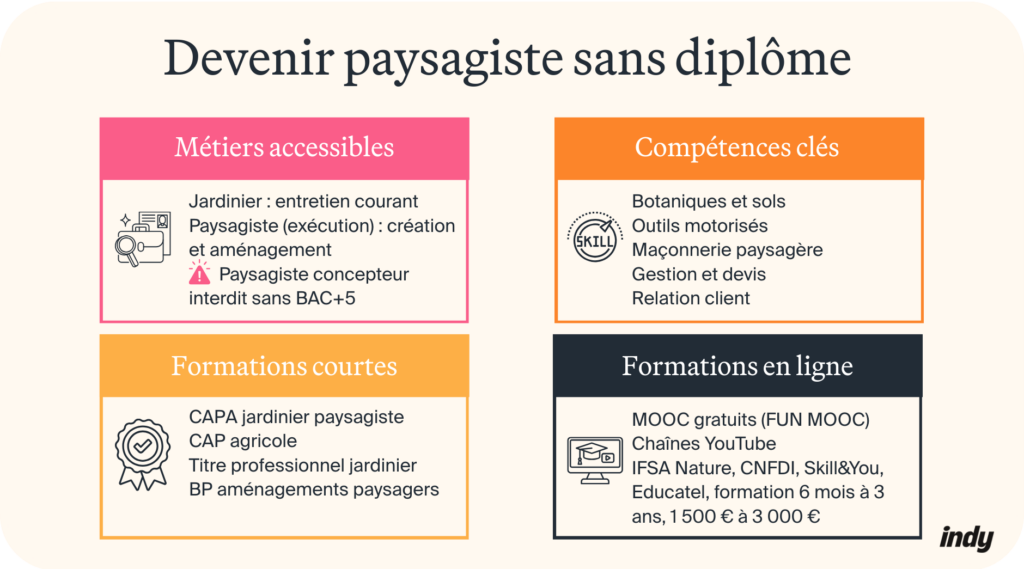 Devenir paysagiste sans diplôme