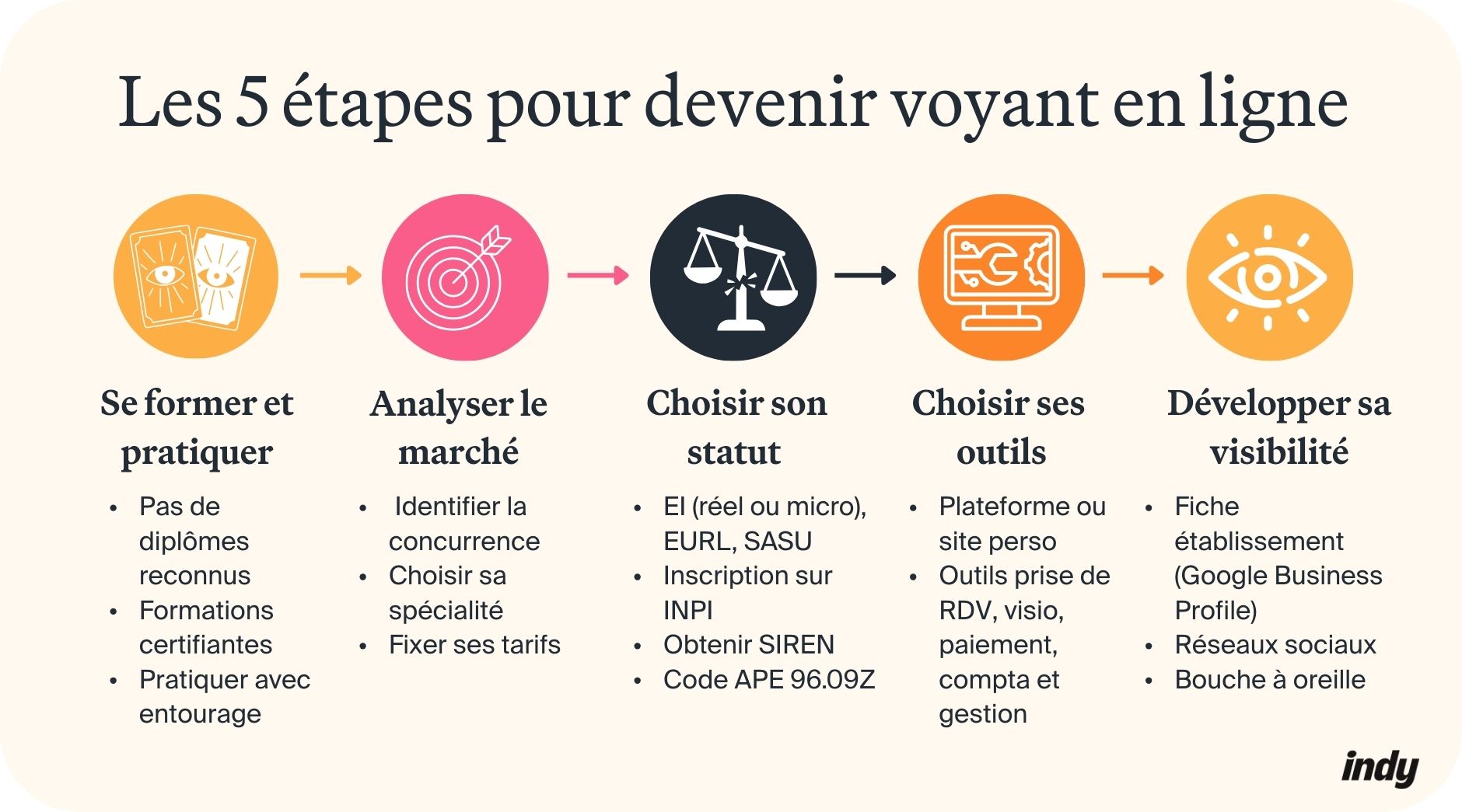 visuel : les étapes pour devenir voyant en ligne