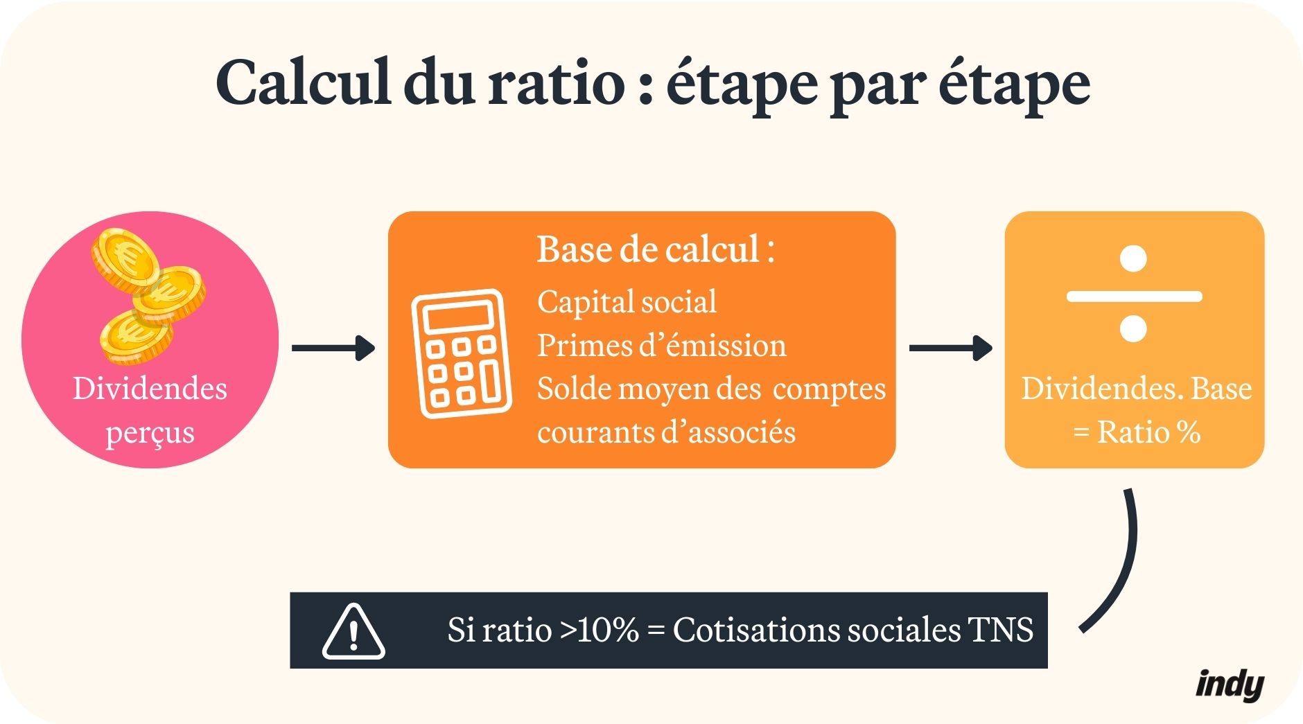 Dividendes-superieurs-a-10-du-capital-social