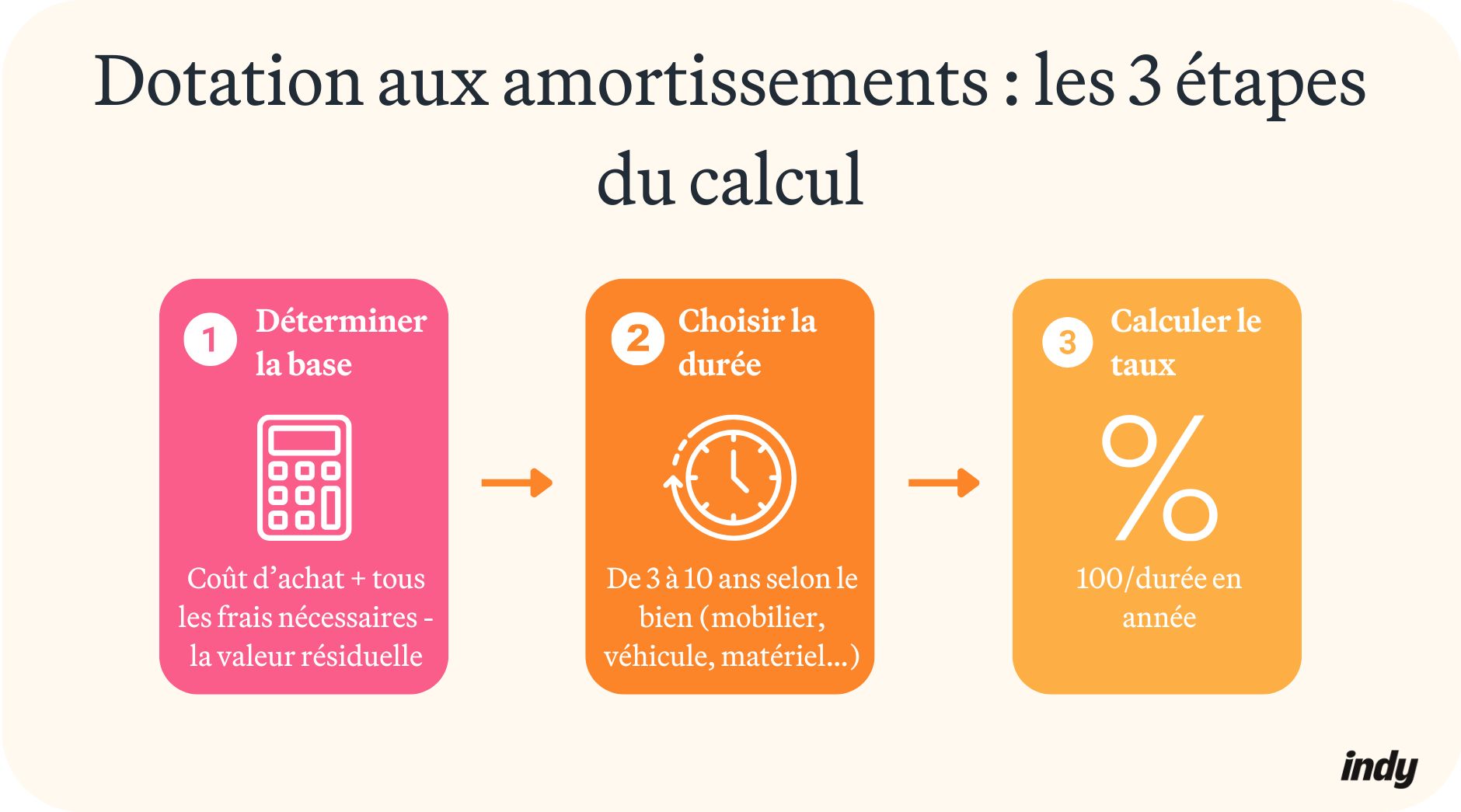 visuel dotation aux amortissements