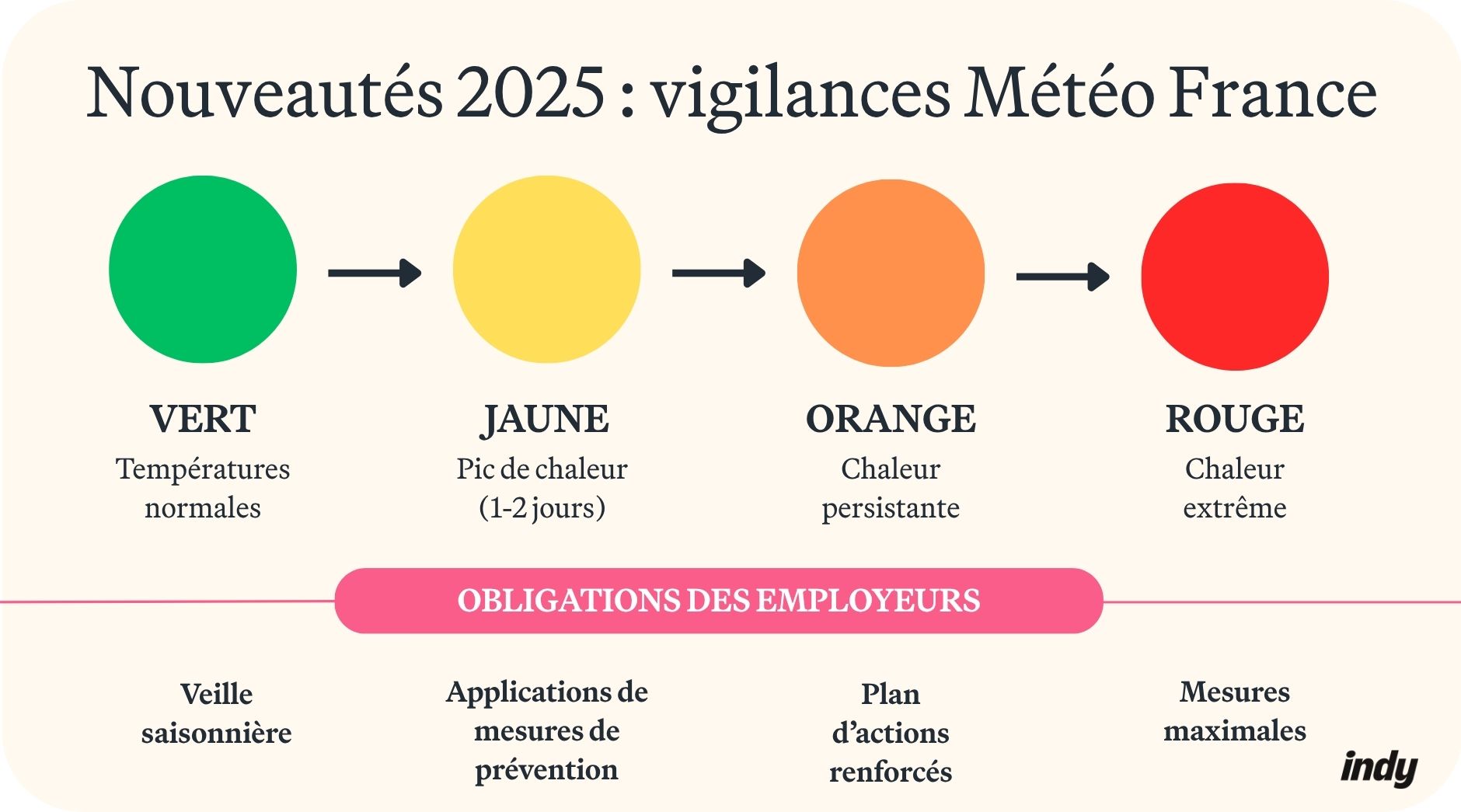 visuel, droit de retrait en cas de fortes températures