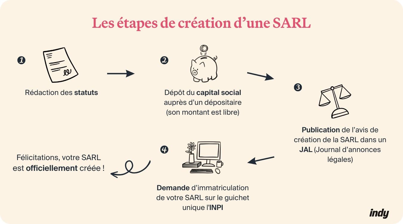 Infographie sur les étapes de création d'une SARL