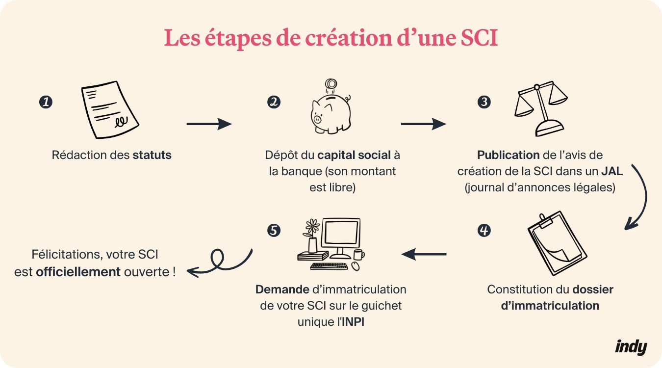 Le guide sur la création d