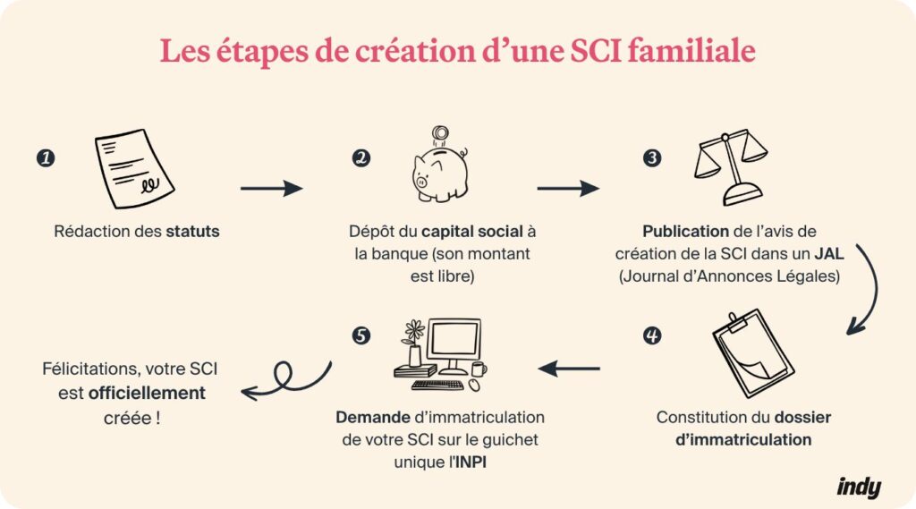 Le Guide Complet sur la SCI familiale