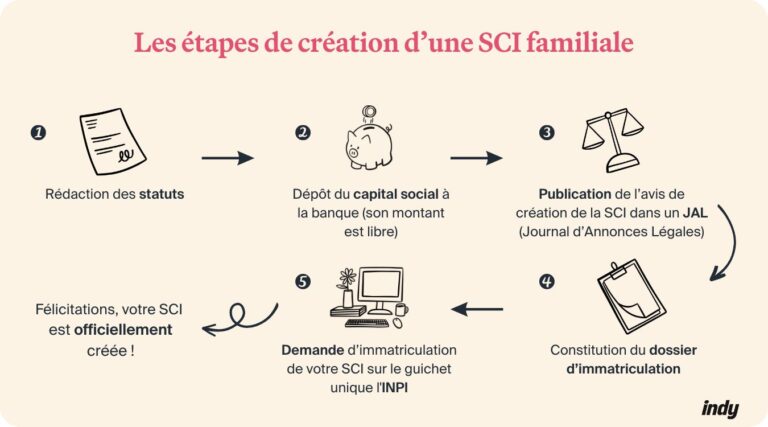 Le Guide Complet sur la SCI familiale