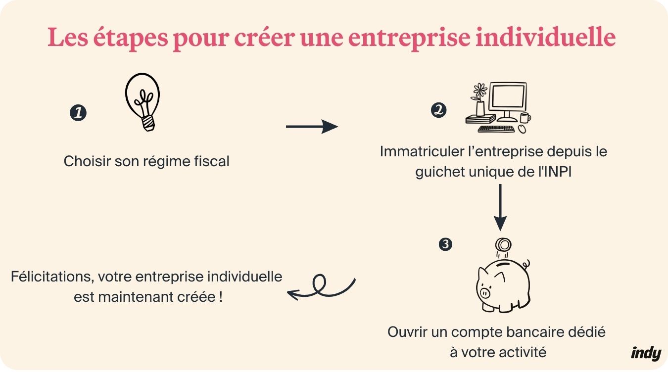Entreprise Individuelle Compte Bancaire Obligatoire