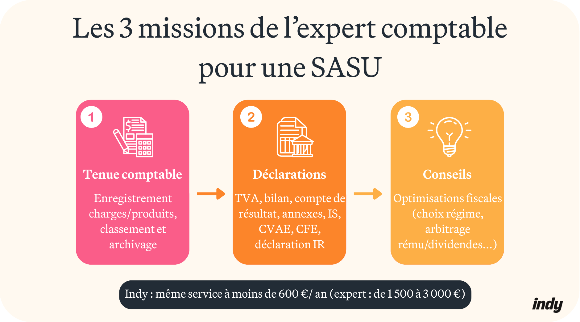 tout savoir sur l'expert comptable en SASU
