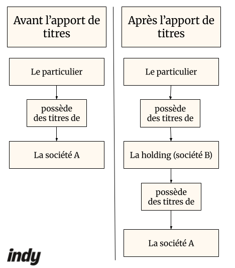 Apport de titre à une holding schéma 1