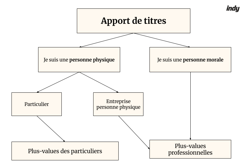 Apport de titre à une holding schéma 2