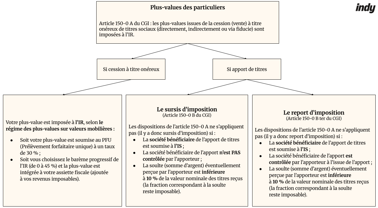 Apport de titre à une holding schéma 3