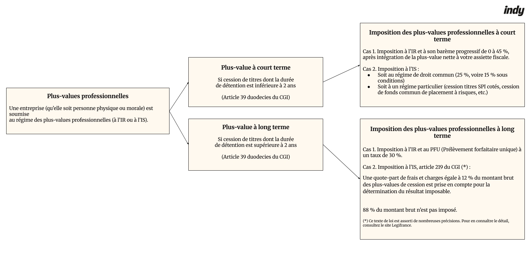 Apport de titre à une holding schéma 4