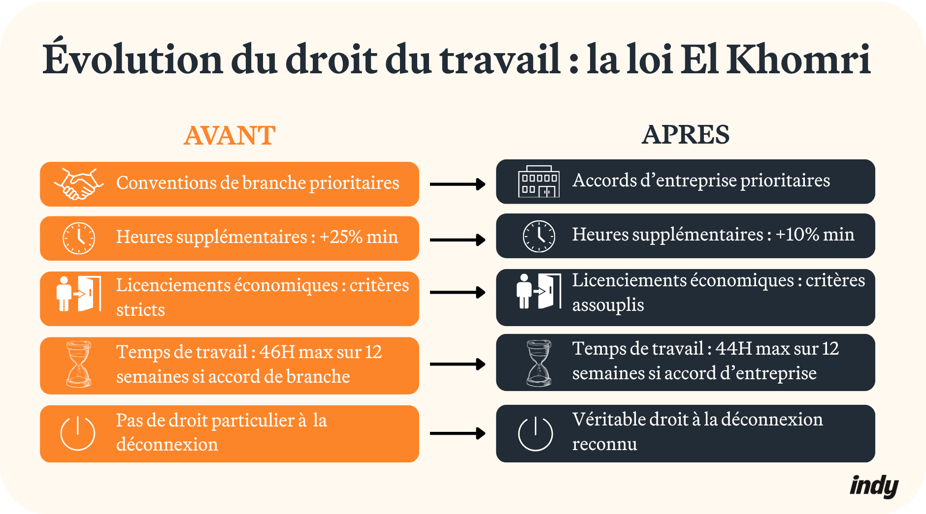 Les mesures phares de la loi travail