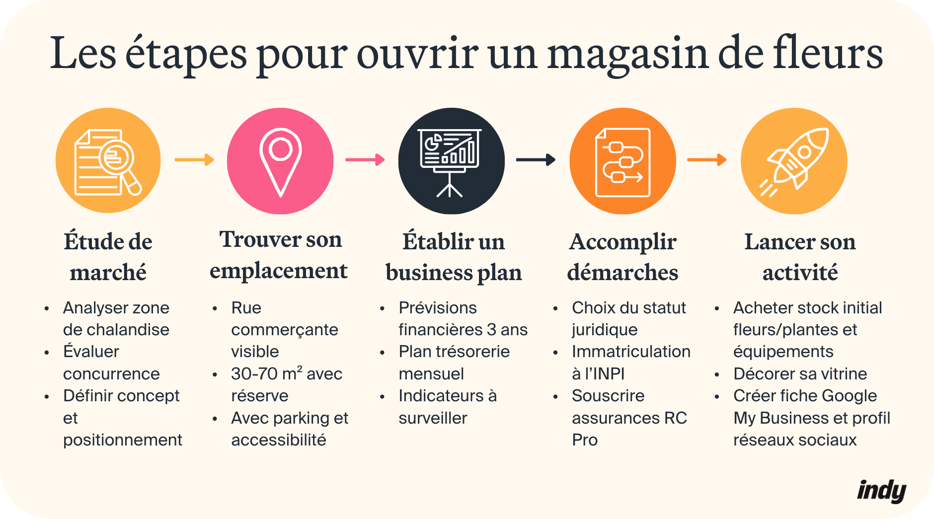 Comment ouvrir un magasin de fleurs ?