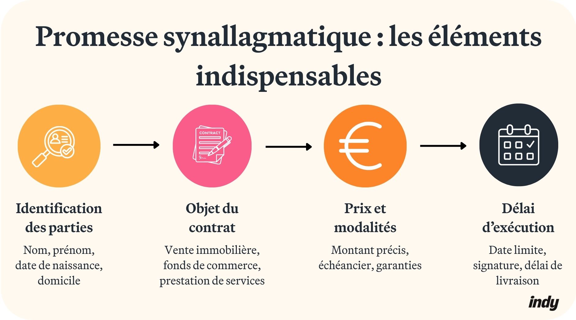Visuel : les éléments indispensables de la promesse synallagmatique