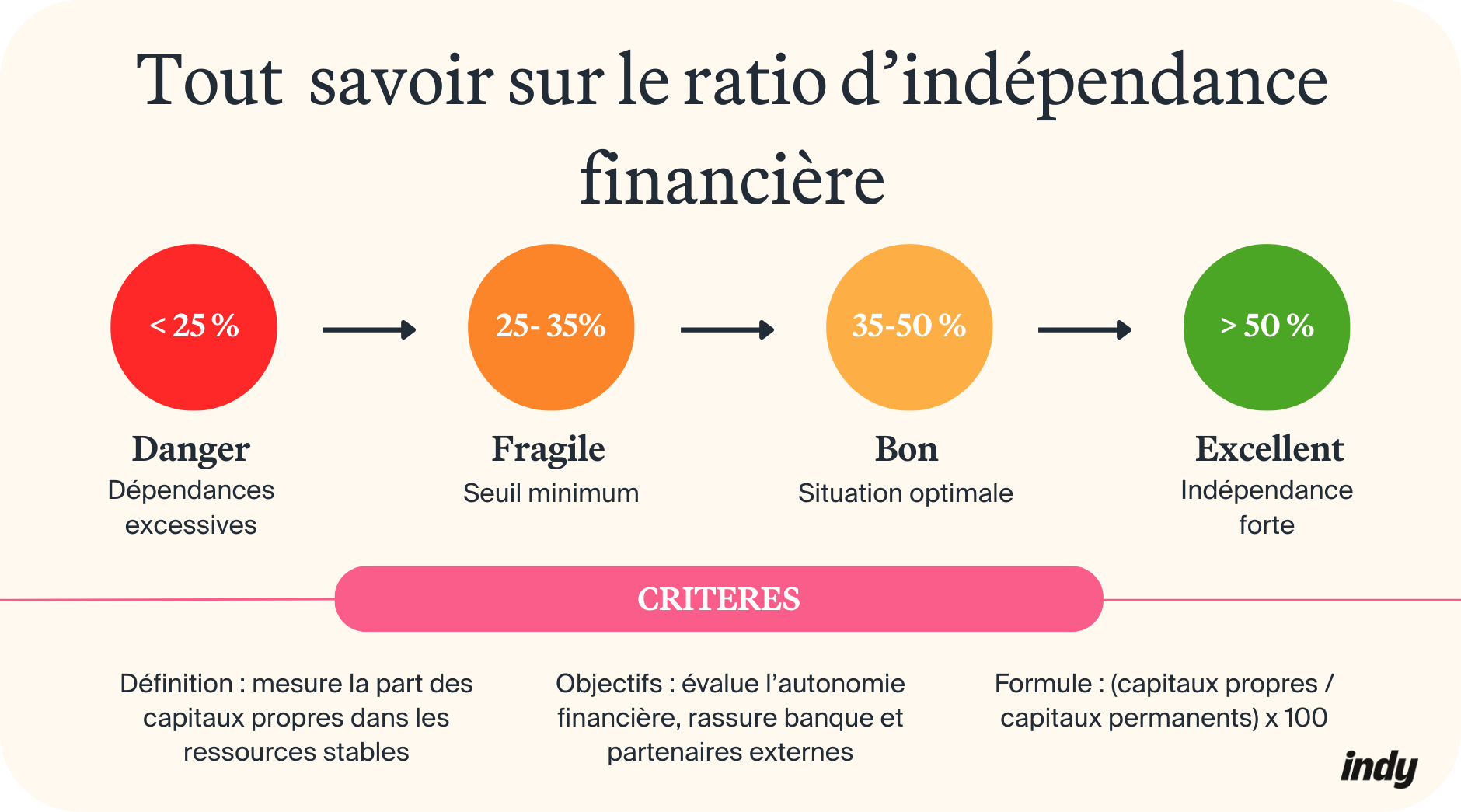 ratio d'indépendance financière