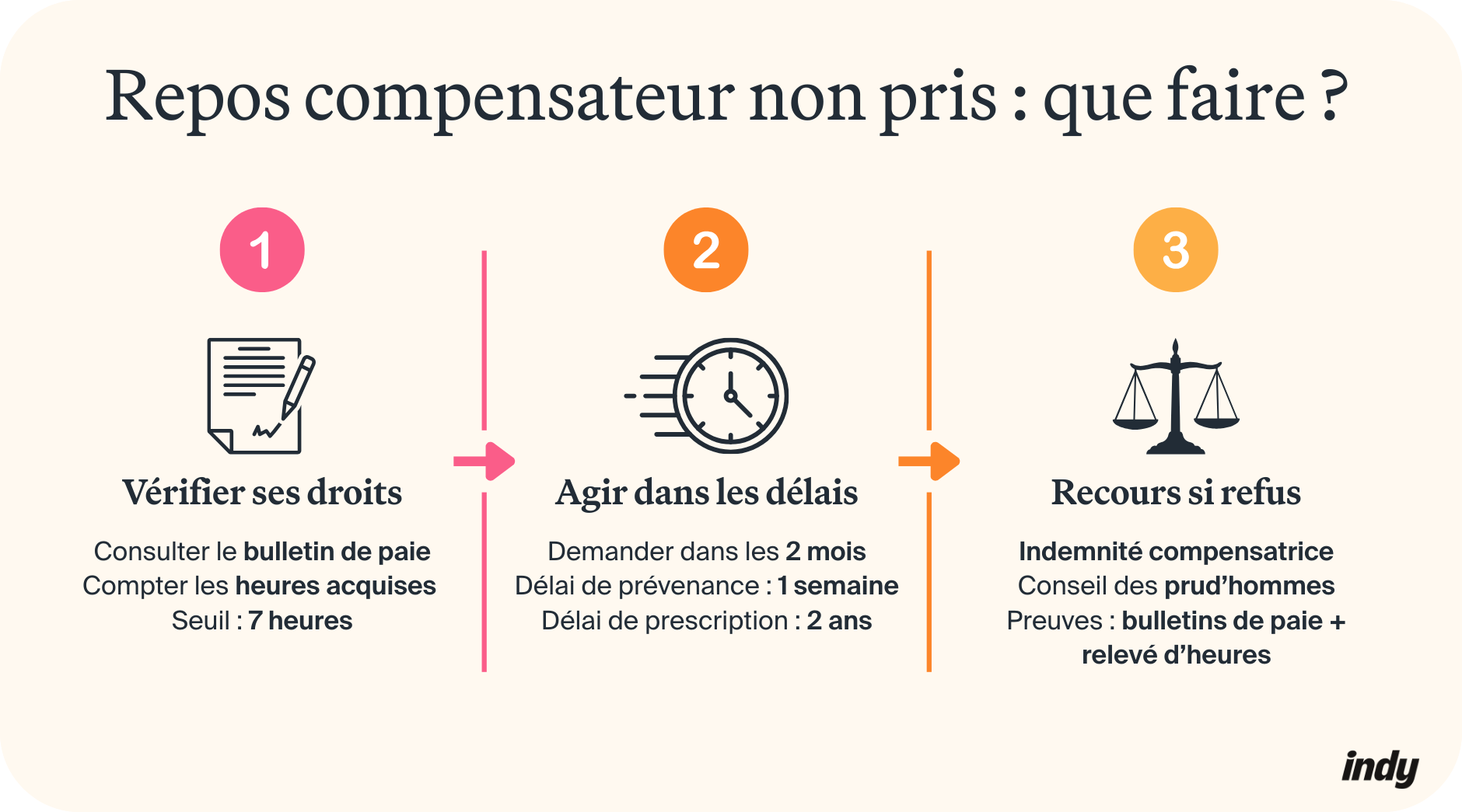 indeminité compensatrice