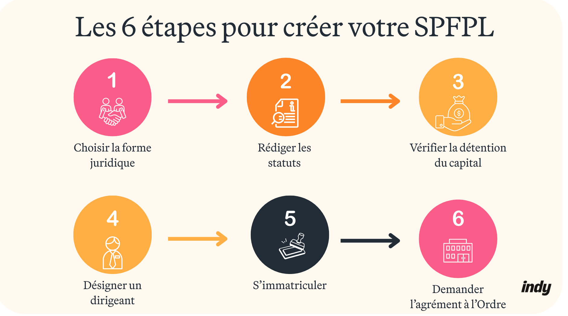 SPFPL : notre guide 