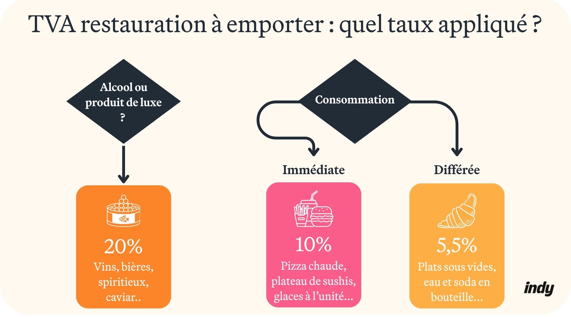 quel est le taux de TVA sur la restauration à emporter