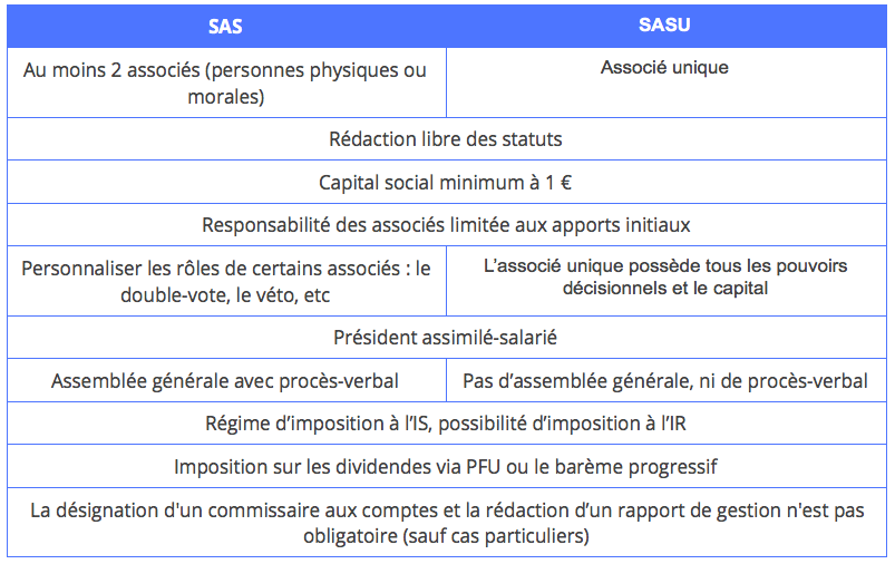 Tableau récapitulatif SASU et SAS