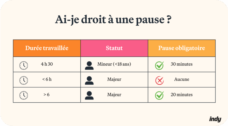 Temps de pause au travail après 4h : que dit la loi en 2026