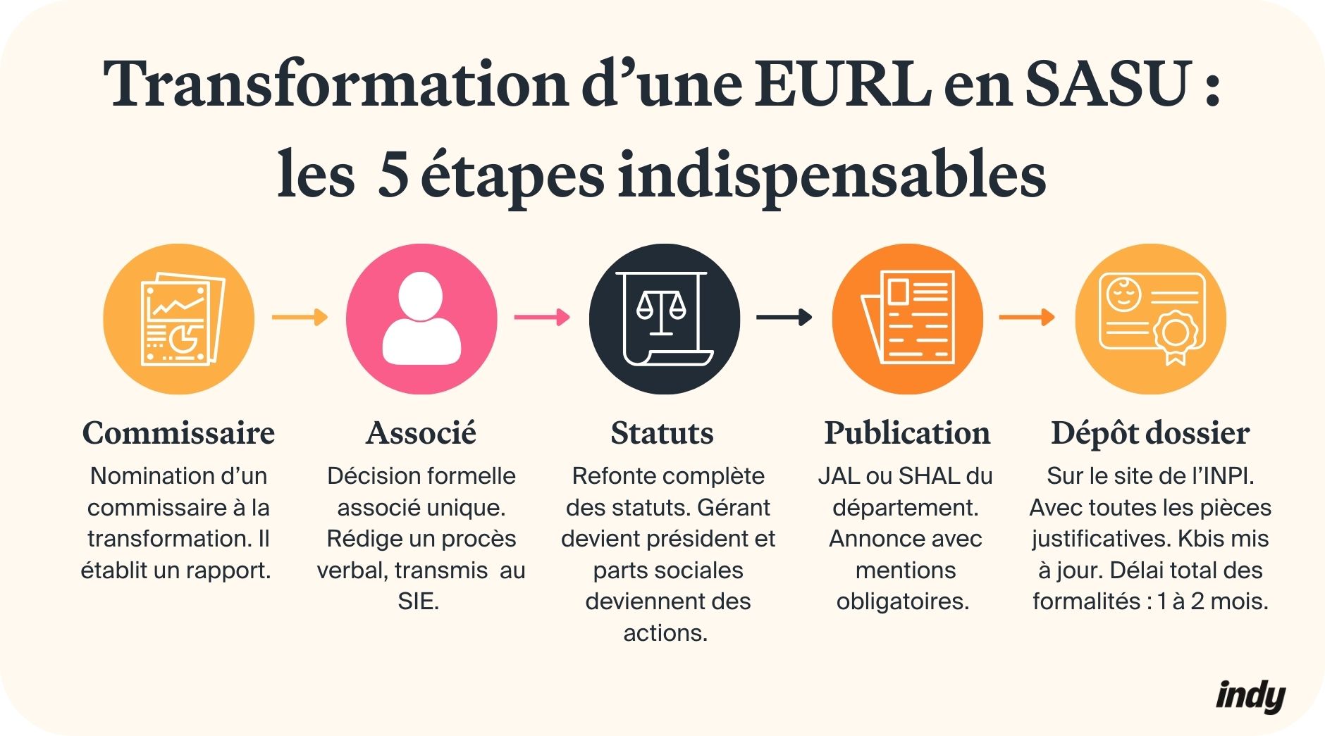 Les démarches pour transformer une eurl en SASU