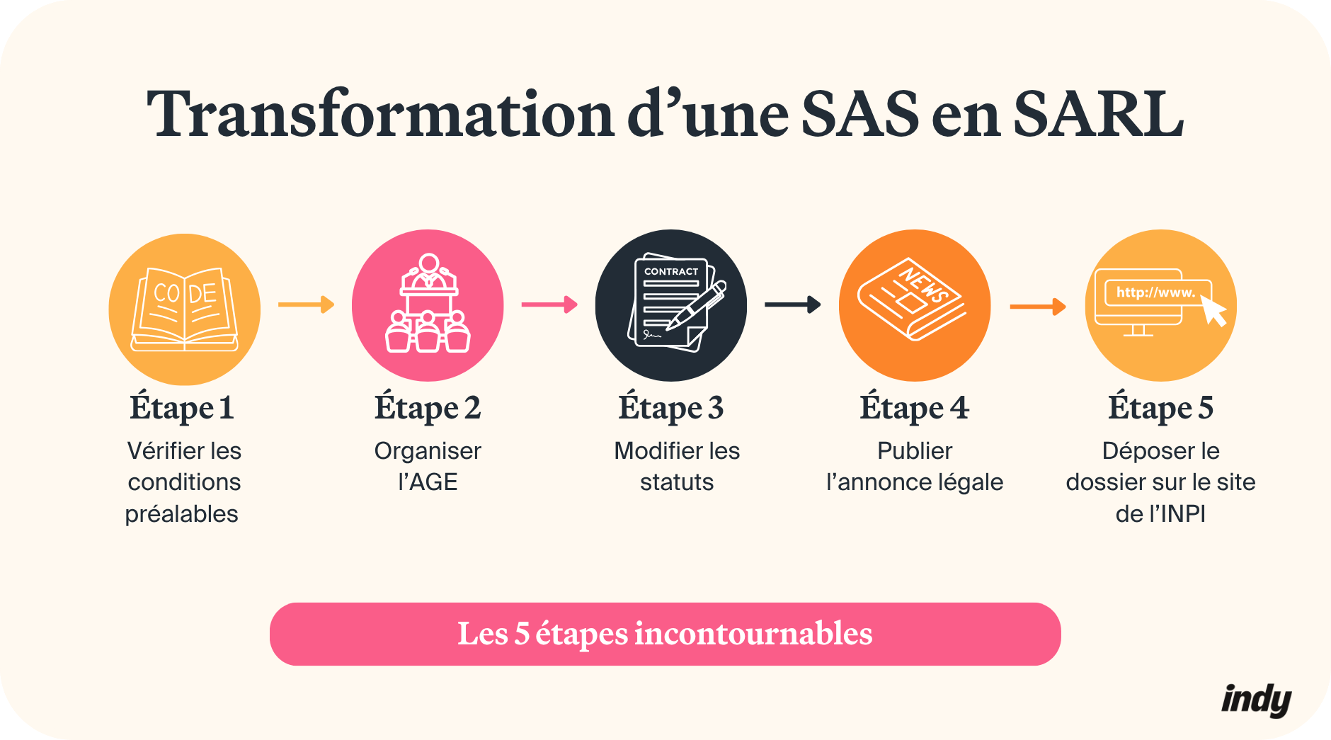 transformation d'une sas en sarl