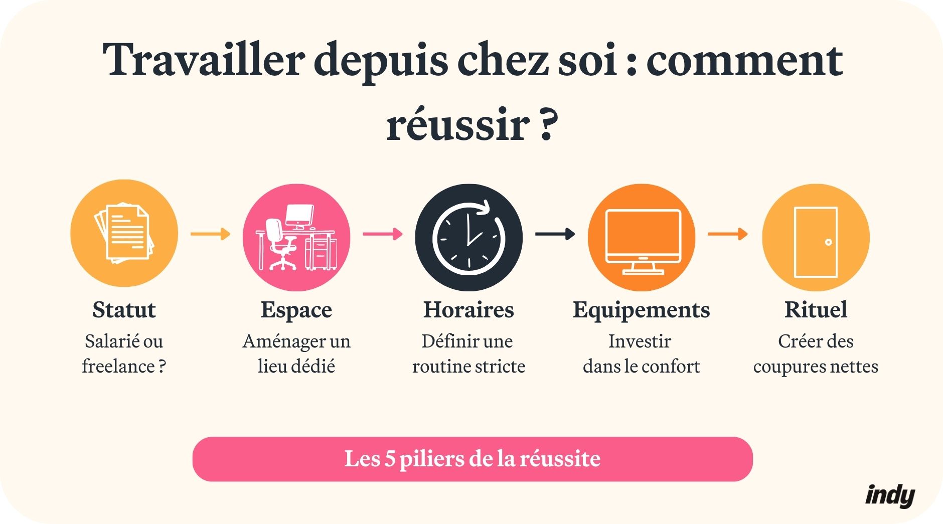 Travailler chez soi notre guide