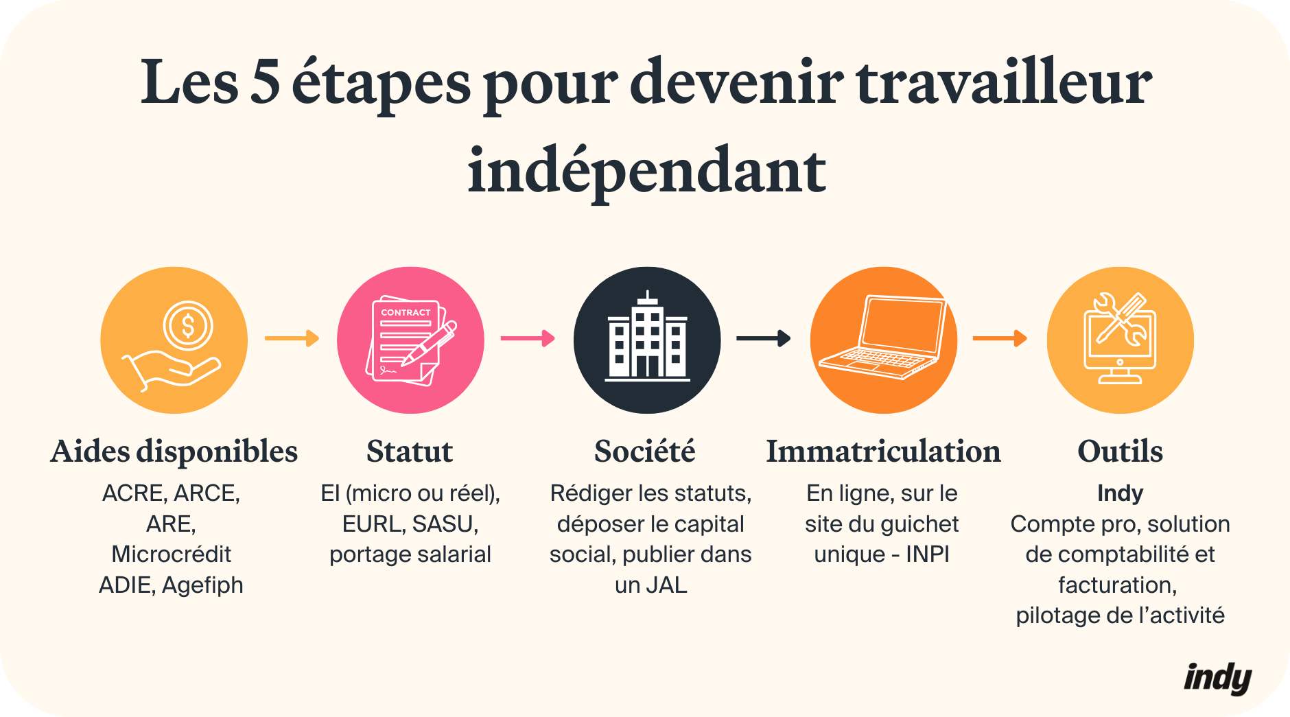 etape travailleur indépendant