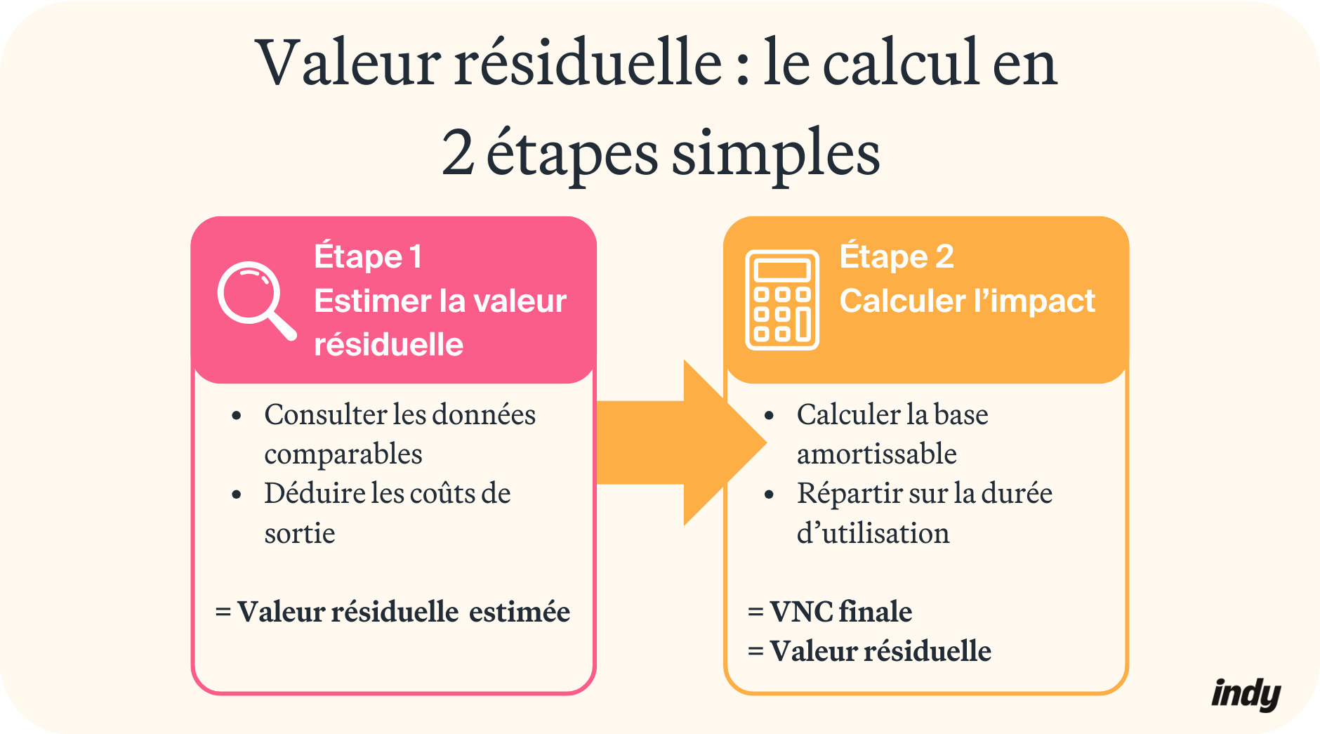 visuel calcul valeur résiduelle