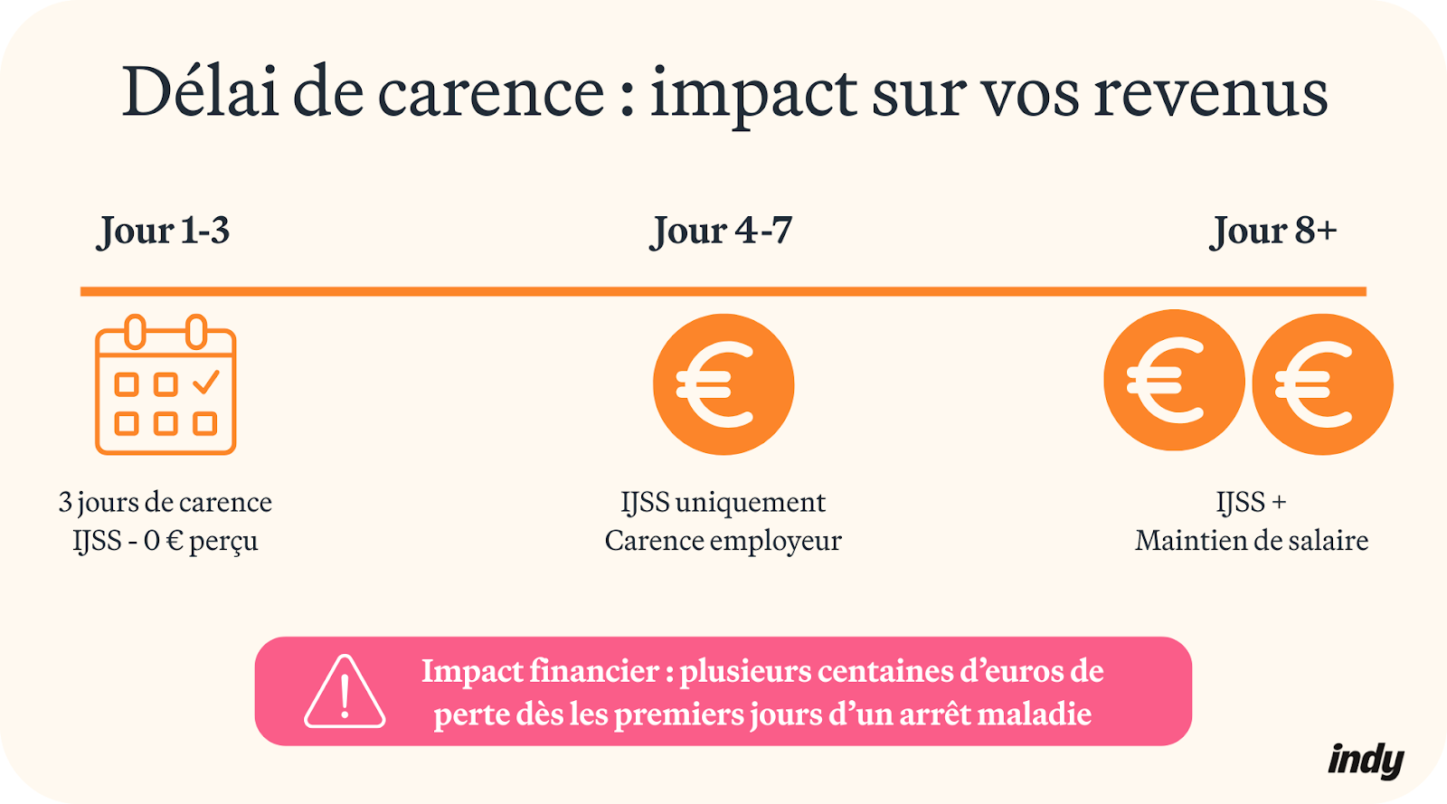 arrêt maladie de plus de 3 mois perte de salaire
