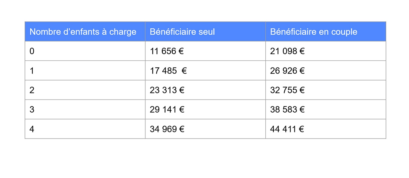 Tableau des seuils de revenus compatibles avec l'AAH : de 11 656 € pour une personne seule sans enfants à 44 411 € pour un couple avec 4 enfants