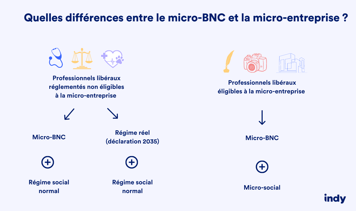 Différence entre l'auto-entreprise et le micro-BNC