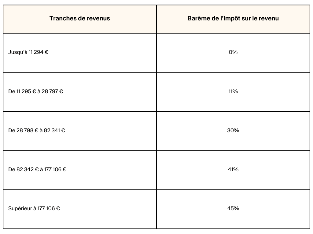 Tableau de l'imposition à l'IR