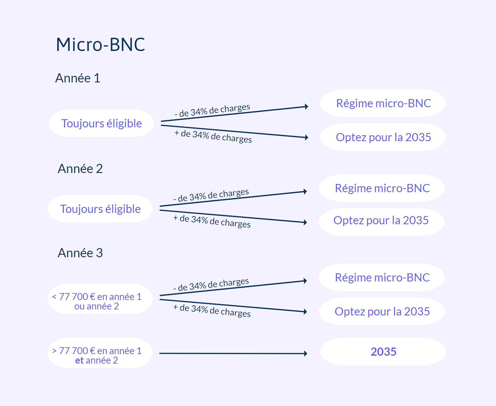Micro-BNC ou 2035 la première année d'exercice ?