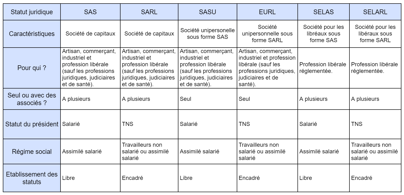 Tableau des différents types de sociétés