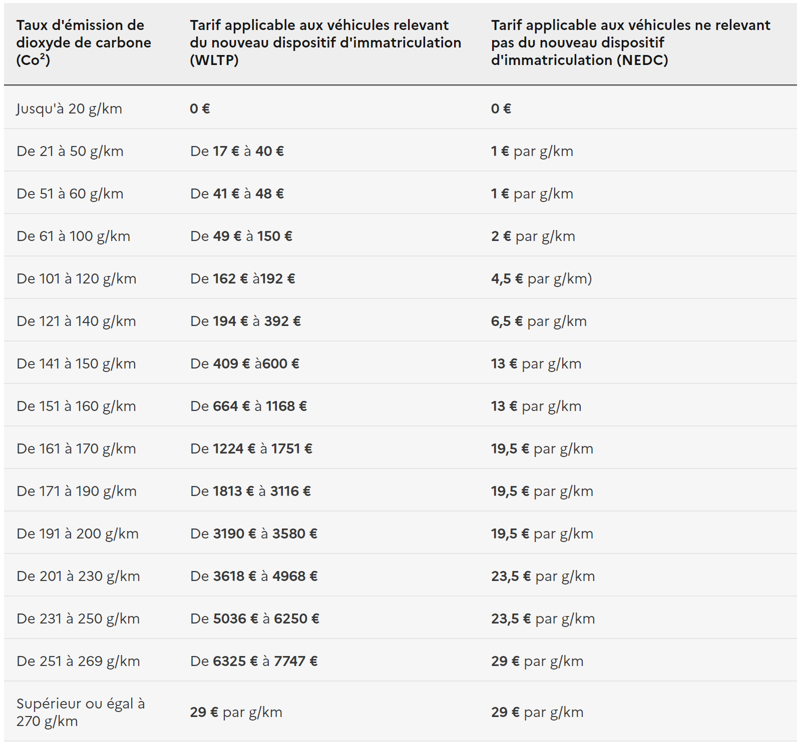 Tableau du coût de la TVS en EURL et SARL