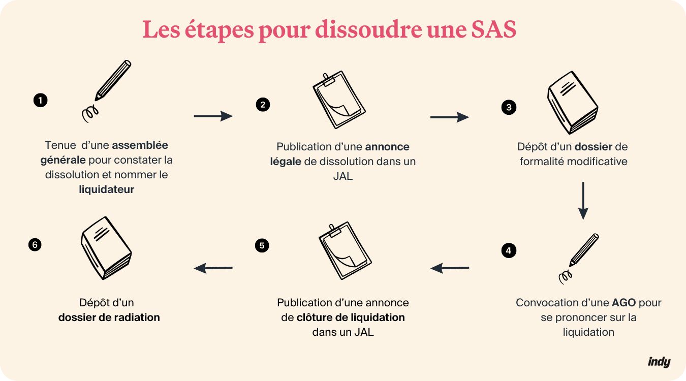 Une infographie pour expliquer les étapes de dissolution d'une SAS