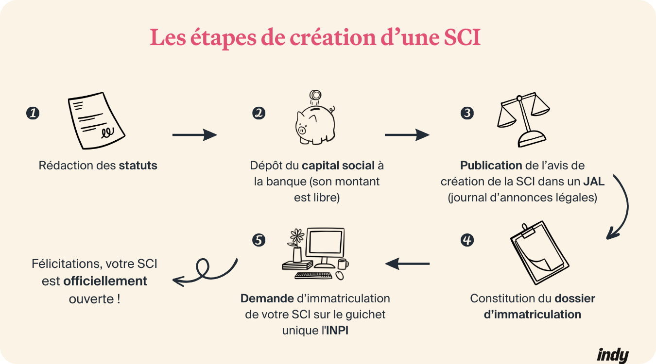 Infographie sur les étapes de création d'une SCI