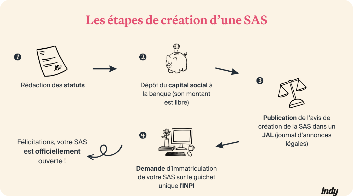 infographie des étapes de création d'une SAS : rédaction des statuts, dépôt de capital, JAL, immatriculation
