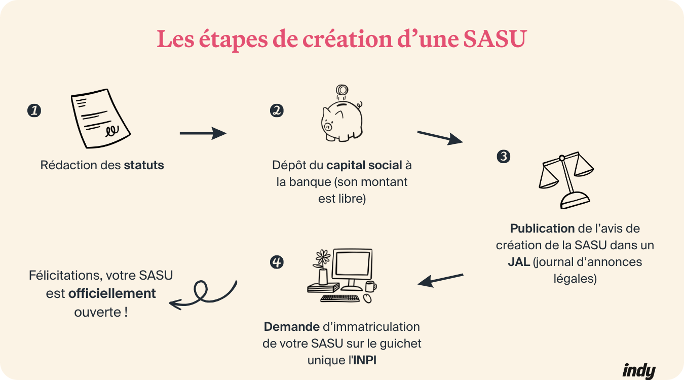 infographie des étapes de création d'une sasu : statuts, dépot de capital, immatriculation, publication JAL