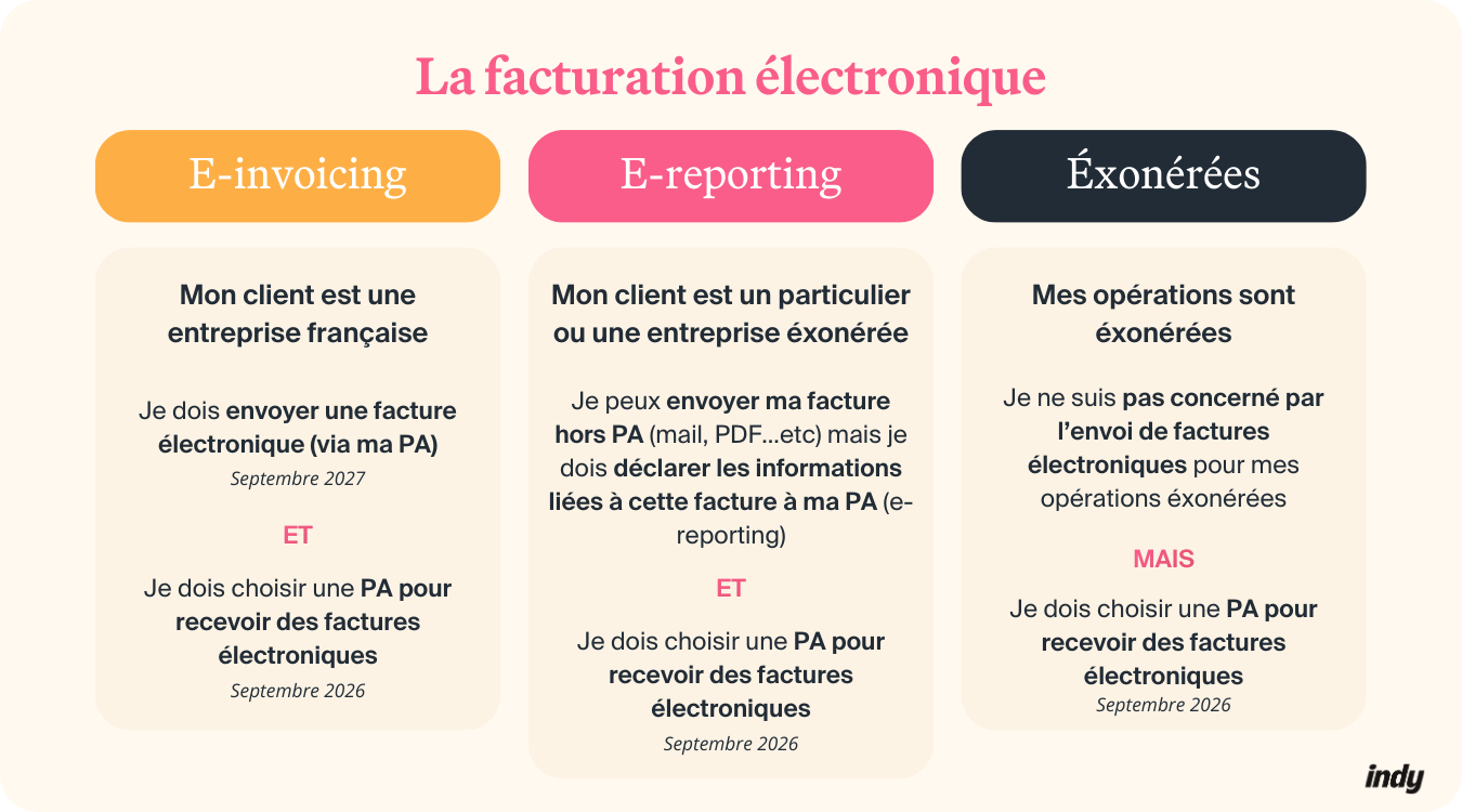 facturation électronique e-invoicing e-reporting et éxonéré