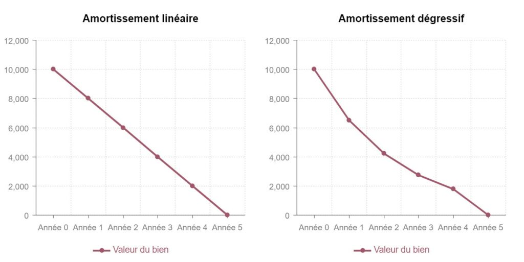 Les différents types d’Amortissements Comptables Le Blog d'Indy — free download
