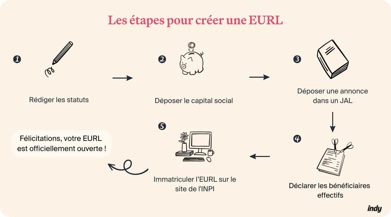Une infographie sur la création d'une EURL 