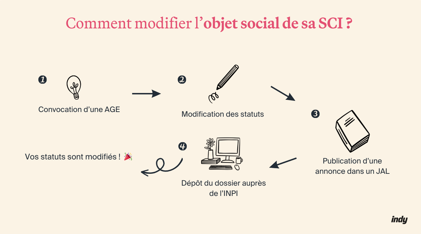 Modifier objet social SCI