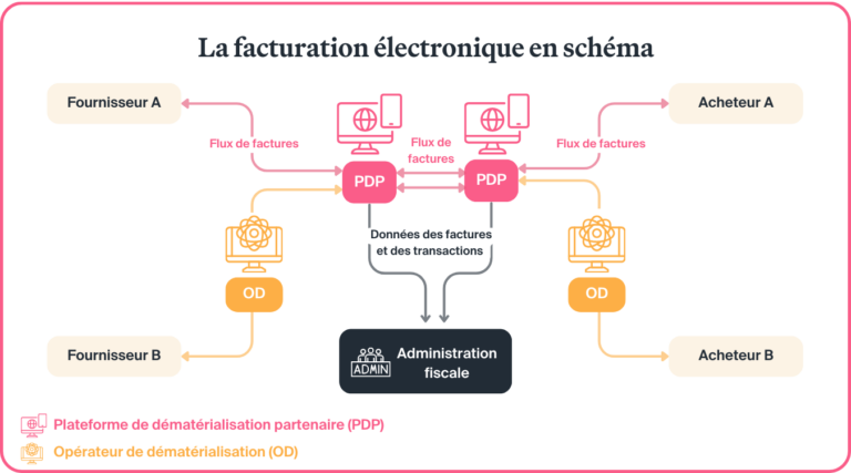 Facturation lectronique Sch ma Complet Facturation lectronique Sch ma Complet